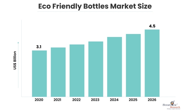 Eco Friendly Bottles Market Forecast